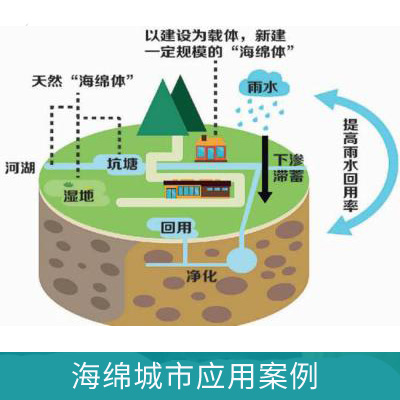 明渠流量計在海綿城市中的應用